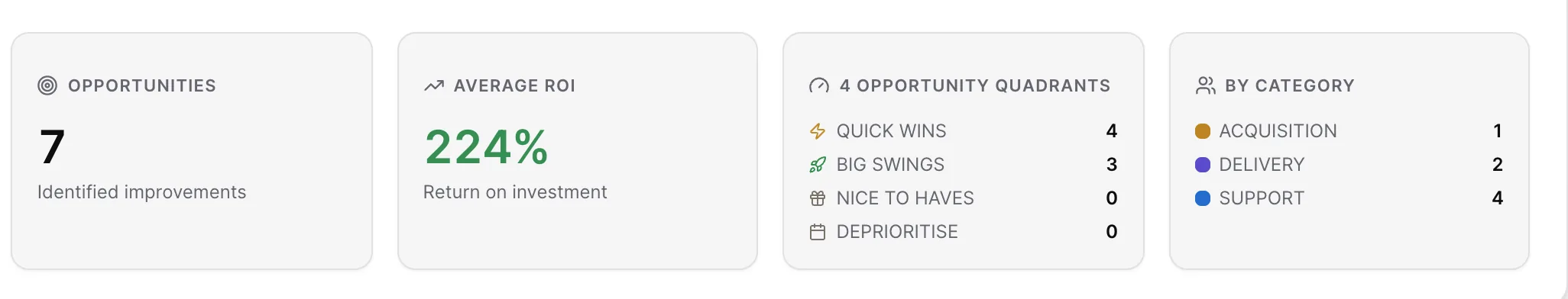 Executive summary of a real audit: seven opportunities at 224% average ROI, with the quadrant and category breakdown