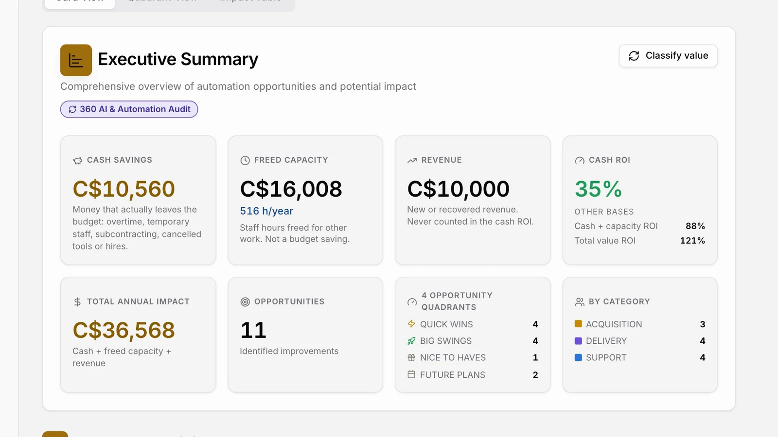 Executive summary of an audit in Consultant OS: C$10,560 cash savings, C$16,008 freed capacity (516 hours a year), C$10,000 revenue, and a 35% cash ROI shown with the other bases beside it (88% cash + capacity, 121% total value)