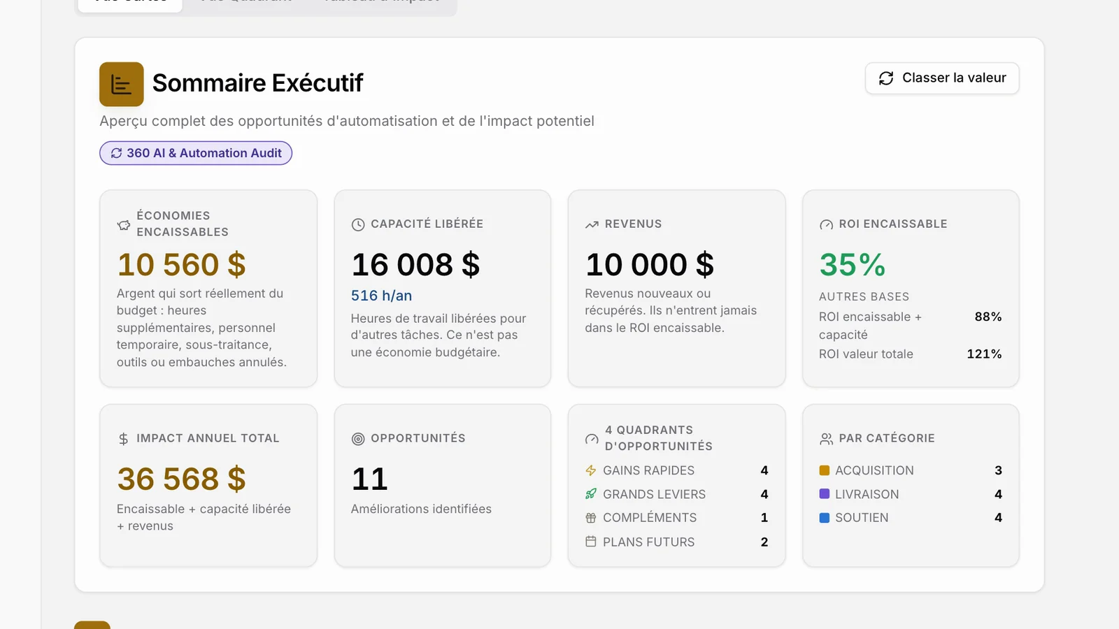 Sommaire exécutif d’un audit dans Consultant OS : 10 560 $ d’économies encaissables, 16 008 $ de capacité libérée (516 heures par année), 10 000 $ de revenus et un ROI encaissable de 35 %, avec les autres bases à côté (88 % encaissable + capacité, 121 % valeur totale)