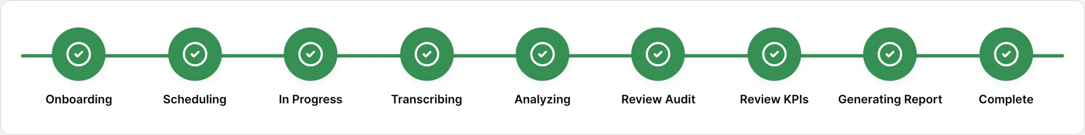 Audit lifecycle timeline: nine stages from onboarding through transcription, analysis, expert review and locked completion