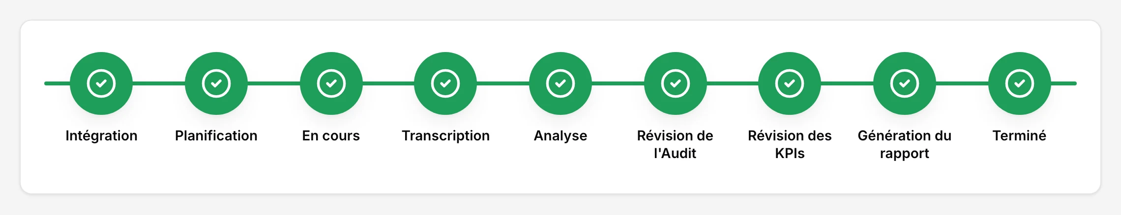 Ligne du temps du cycle de vie d’un audit : neuf étapes, de l’intégration à la transcription, l’analyse, la révision de l’audit et des KPIs, jusqu’à l’audit terminé