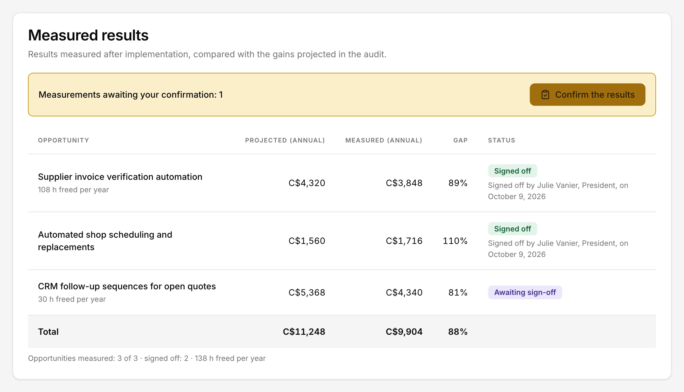 Measured results in the client portal: projected vs measured annual value for three opportunities, two signed off by the client and one awaiting sign-off