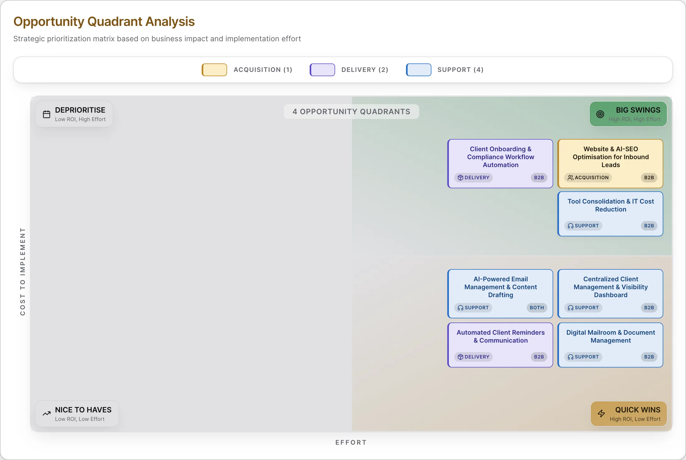 Opportunity Quadrant Analysis from a real audit: seven automation opportunities mapped by business impact and implementation effort into quick wins and big swings